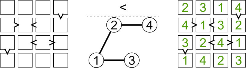 Poset Futoshiki example puzzle and solution